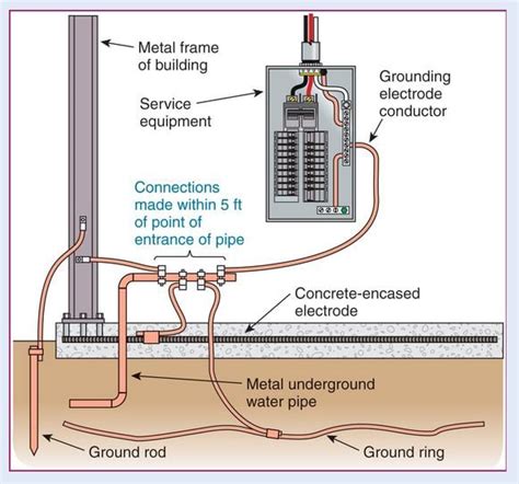 residential meter and distribution box grounding|grounding electrodes in meters.